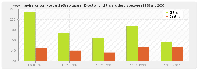 Le Lardin-Saint-Lazare : Evolution of births and deaths between 1968 and 2007